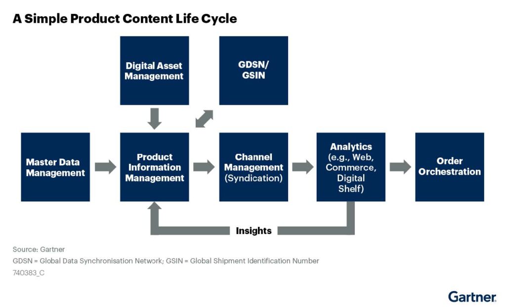 Digital Commerce 